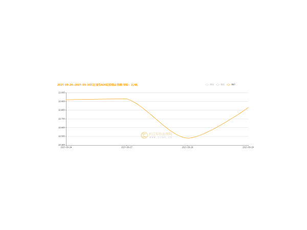 國慶過后的鋁價走勢，美誠已幫你總結好