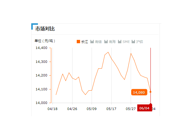 美誠鋁業(yè)每日播報(bào)長江現(xiàn)貨鋁錠價-2019.06.04