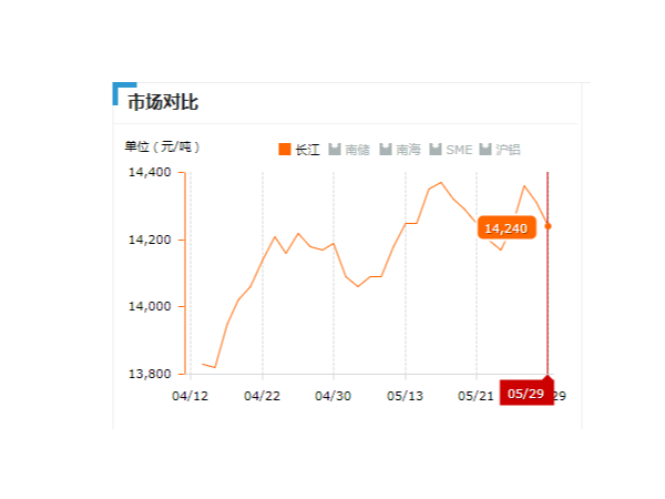 美誠鋁業(yè)每日播報(bào)長江現(xiàn)貨鋁錠價-2019.05.29